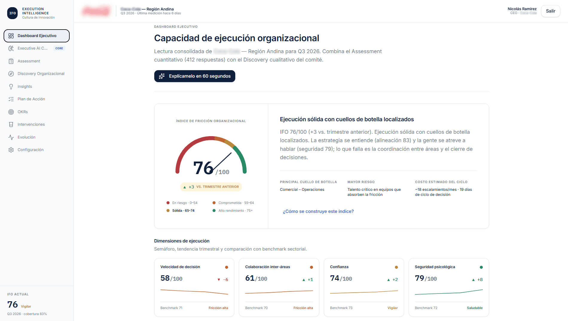 Dashboard del Índice de Fricción Organizacional con sus dimensiones de ejecución.