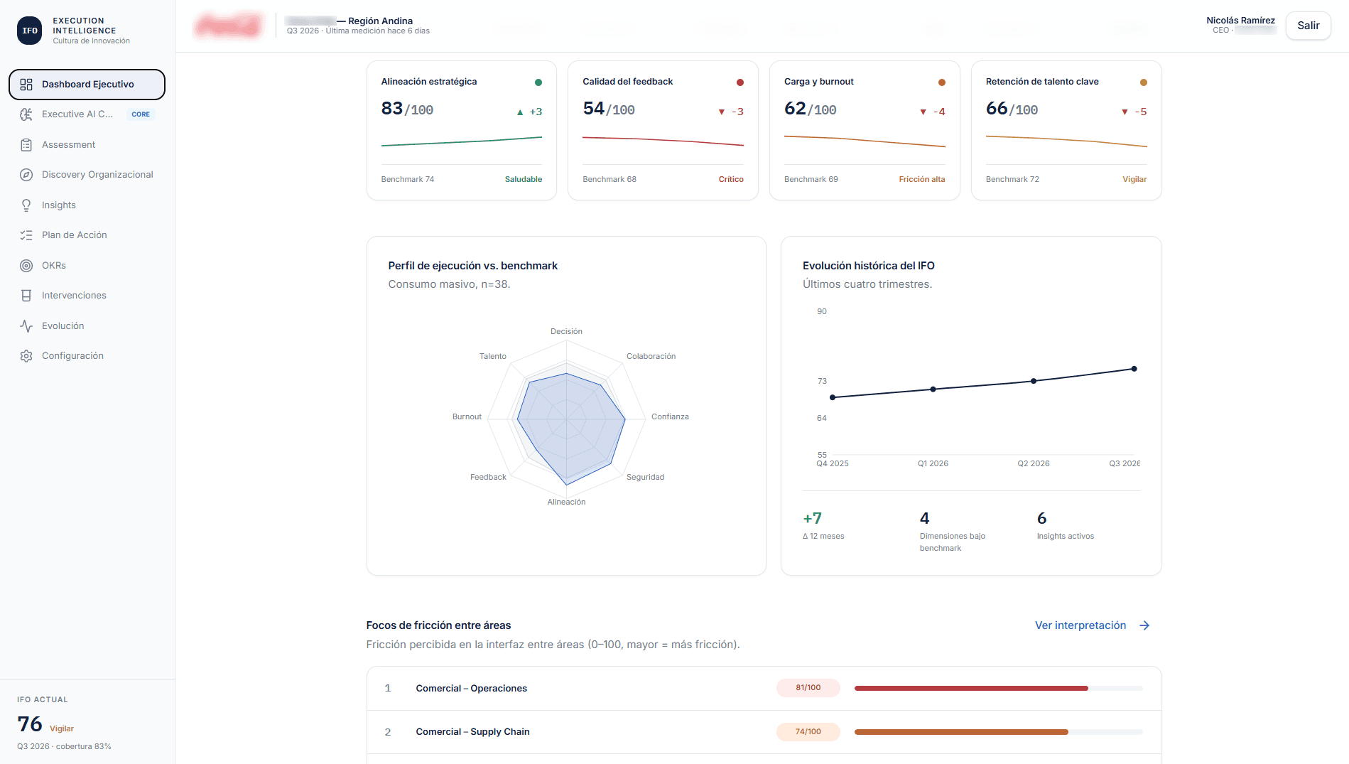 Dashboard con la evolución histórica del índice y los focos de fricción entre áreas.