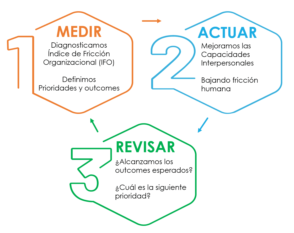Metodología Human Momentum: medir, actuar y revisar.